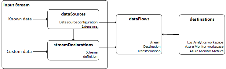dcr-structure